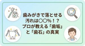 歯みがきで落とせる汚れは60%